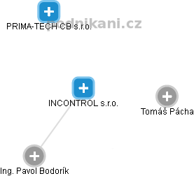 INCONTROL s.r.o. - náhled vizuálního zobrazení vztahů obchodního rejstříku