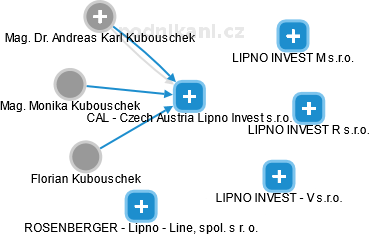 CAL - Czech Austria Lipno Invest s.r.o. - náhled vizuálního zobrazení vztahů obchodního rejstříku