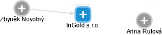 InGold s.r.o. - náhled vizuálního zobrazení vztahů obchodního rejstříku