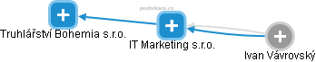 IT Marketing s.r.o. - náhled vizuálního zobrazení vztahů obchodního rejstříku