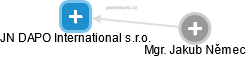 JN DAPO International s.r.o. - náhled vizuálního zobrazení vztahů obchodního rejstříku