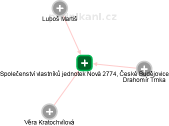 Společenství vlastníků jednotek Nová 2774, České Budějovice - náhled vizuálního zobrazení vztahů obchodního rejstříku