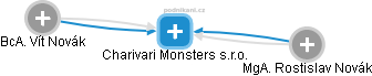 Charivari Monsters s.r.o. - náhled vizuálního zobrazení vztahů obchodního rejstříku