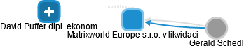 Matrixworld Europe s.r.o. v likvidaci - náhled vizuálního zobrazení vztahů obchodního rejstříku