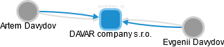 DAVAR company s.r.o. - náhled vizuálního zobrazení vztahů obchodního rejstříku