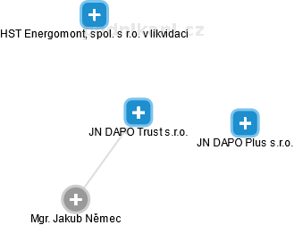 JN DAPO Trust s.r.o. - náhled vizuálního zobrazení vztahů obchodního rejstříku