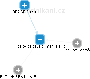 Hrdějovice development 1 s.r.o. - náhled vizuálního zobrazení vztahů obchodního rejstříku