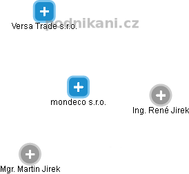 mondeco s.r.o. - náhled vizuálního zobrazení vztahů obchodního rejstříku