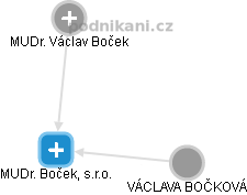 MUDr. Boček, s.r.o. - náhled vizuálního zobrazení vztahů obchodního rejstříku