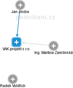 VAK projekt s.r.o. - náhled vizuálního zobrazení vztahů obchodního rejstříku