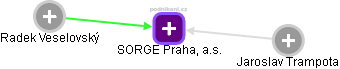 SORGE Praha, a.s. - náhled vizuálního zobrazení vztahů obchodního rejstříku