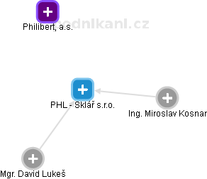 PHL - Sklář s.r.o. - náhled vizuálního zobrazení vztahů obchodního rejstříku