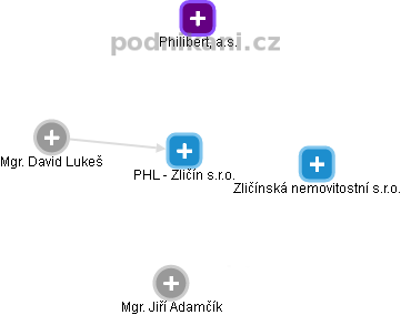 PHL - Zličín s.r.o. - náhled vizuálního zobrazení vztahů obchodního rejstříku