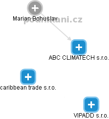 ABC CLIMATECH s.r.o. - náhled vizuálního zobrazení vztahů obchodního rejstříku
