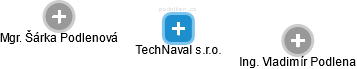 TechNaval s.r.o. - náhled vizuálního zobrazení vztahů obchodního rejstříku