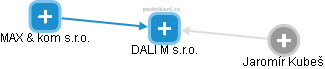 DALI M s.r.o. - náhled vizuálního zobrazení vztahů obchodního rejstříku