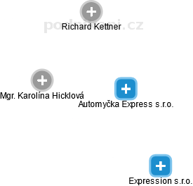 Automyčka Express s.r.o. - náhled vizuálního zobrazení vztahů obchodního rejstříku