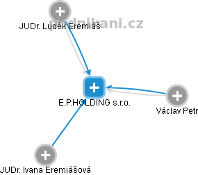 E.P.HOLDING s.r.o. - náhled vizuálního zobrazení vztahů obchodního rejstříku