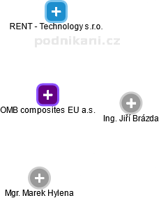 OMB composites EU a.s. - náhled vizuálního zobrazení vztahů obchodního rejstříku