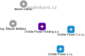OnSite Power Holding a.s. - náhled vizuálního zobrazení vztahů obchodního rejstříku