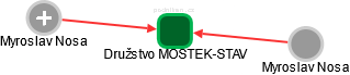Družstvo MOSTEK-STAV - náhled vizuálního zobrazení vztahů obchodního rejstříku