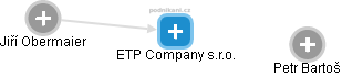 ETP Company s.r.o. - náhled vizuálního zobrazení vztahů obchodního rejstříku