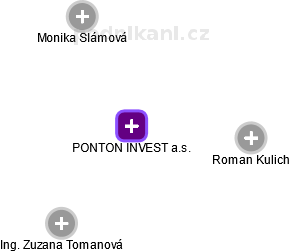 PONTON INVEST a.s. - náhled vizuálního zobrazení vztahů obchodního rejstříku
