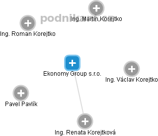 Ekonomy Group s.r.o. - náhled vizuálního zobrazení vztahů obchodního rejstříku