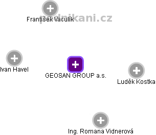 GEOSAN GROUP a.s. - náhled vizuálního zobrazení vztahů obchodního rejstříku