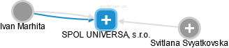 SPOL UNIVERSAL, s.r.o. - náhled vizuálního zobrazení vztahů obchodního rejstříku
