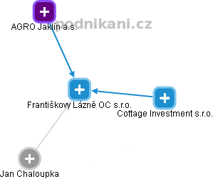 Františkovy Lázně OC s.r.o. - náhled vizuálního zobrazení vztahů obchodního rejstříku