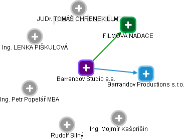 Barrandov Studio a.s. - náhled vizuálního zobrazení vztahů obchodního rejstříku