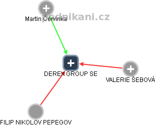DEREX GROUP SE - náhled vizuálního zobrazení vztahů obchodního rejstříku