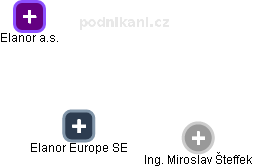 Elanor Europe SE - náhled vizuálního zobrazení vztahů obchodního rejstříku