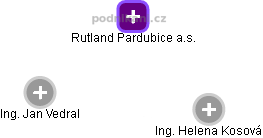 Rutland Pardubice a.s. - náhled vizuálního zobrazení vztahů obchodního rejstříku