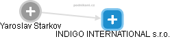 INDIGO INTERNATIONAL s.r.o. - náhled vizuálního zobrazení vztahů obchodního rejstříku