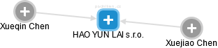 HAO YUN LAI s.r.o. - náhled vizuálního zobrazení vztahů obchodního rejstříku