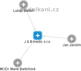 J & B medic s.r.o. - náhled vizuálního zobrazení vztahů obchodního rejstříku
