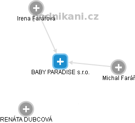 BABY PARADISE s.r.o. - náhled vizuálního zobrazení vztahů obchodního rejstříku