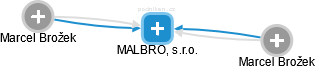 MALBRO, s.r.o. - náhled vizuálního zobrazení vztahů obchodního rejstříku