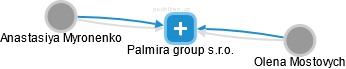 Palmira group s.r.o. - náhled vizuálního zobrazení vztahů obchodního rejstříku