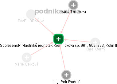 Společenství vlastníků jednotek Kremličkova čp. 961, 962, 963, Kolín II - náhled vizuálního zobrazení vztahů obchodního rejstříku
