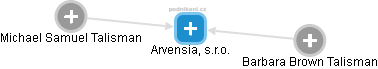 Arvensia, s.r.o. - náhled vizuálního zobrazení vztahů obchodního rejstříku