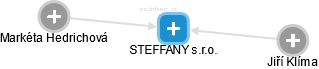 STEFFANY s.r.o. - náhled vizuálního zobrazení vztahů obchodního rejstříku