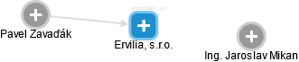 Ervilia, s.r.o. - náhled vizuálního zobrazení vztahů obchodního rejstříku
