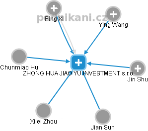 ZHONG HUA JIAO YU INVESTMENT s.r.o. - náhled vizuálního zobrazení vztahů obchodního rejstříku