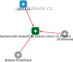 Společenství vlastníků Za Zelenou liškou 16, Praha 4 - náhled vizuálního zobrazení vztahů obchodního rejstříku