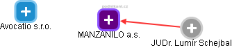 MANZANILO a.s. - náhled vizuálního zobrazení vztahů obchodního rejstříku
