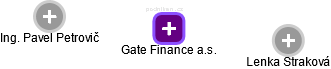 Gate Finance a.s. - náhled vizuálního zobrazení vztahů obchodního rejstříku
