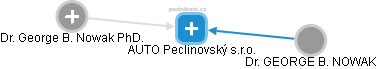 AUTO Peclinovský s.r.o. - náhled vizuálního zobrazení vztahů obchodního rejstříku